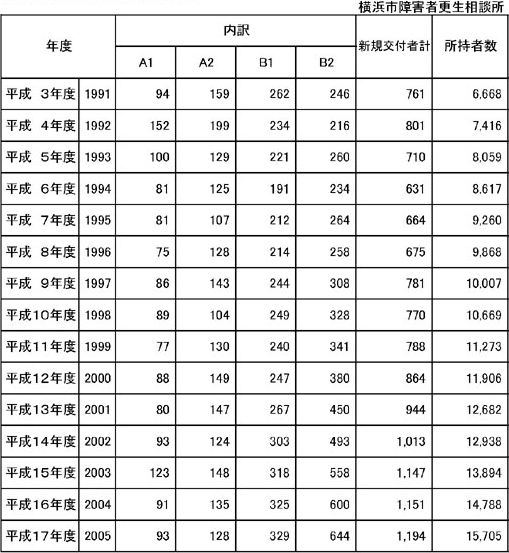 療育手帳（愛の手帳）新規交付状況の表