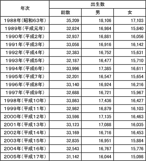 横浜市の出生数推移の表