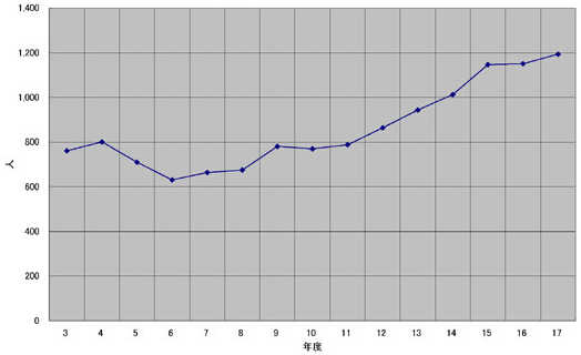 年度別療育手帳発行者数（A1～B2）のグラフ