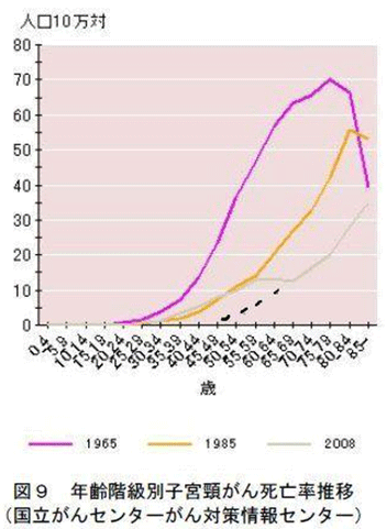 子宮頸がんの死亡者グラフ