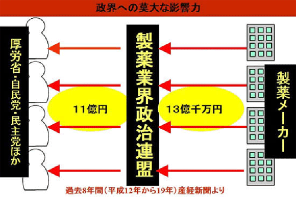 政界への莫大な影響力