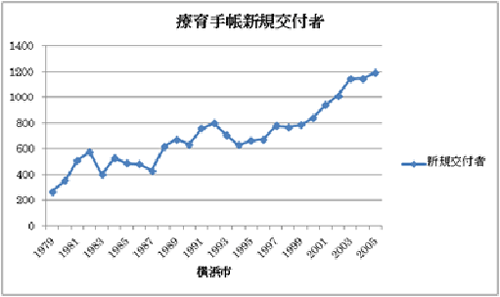 療育手帳新規交付者　グラフ