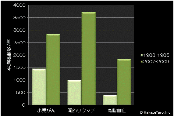 グラフ