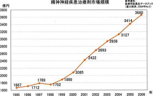 精神神経疾患治療剤市場規模