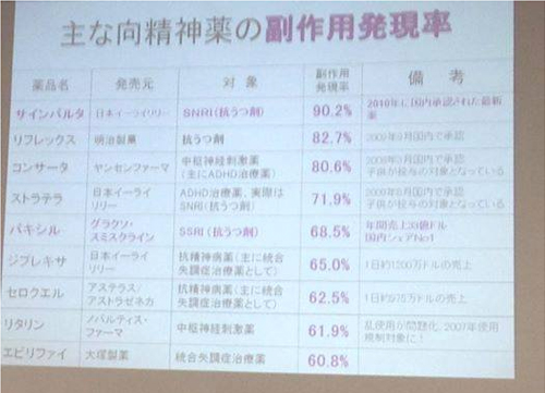 主な向精神薬の副作用発現率